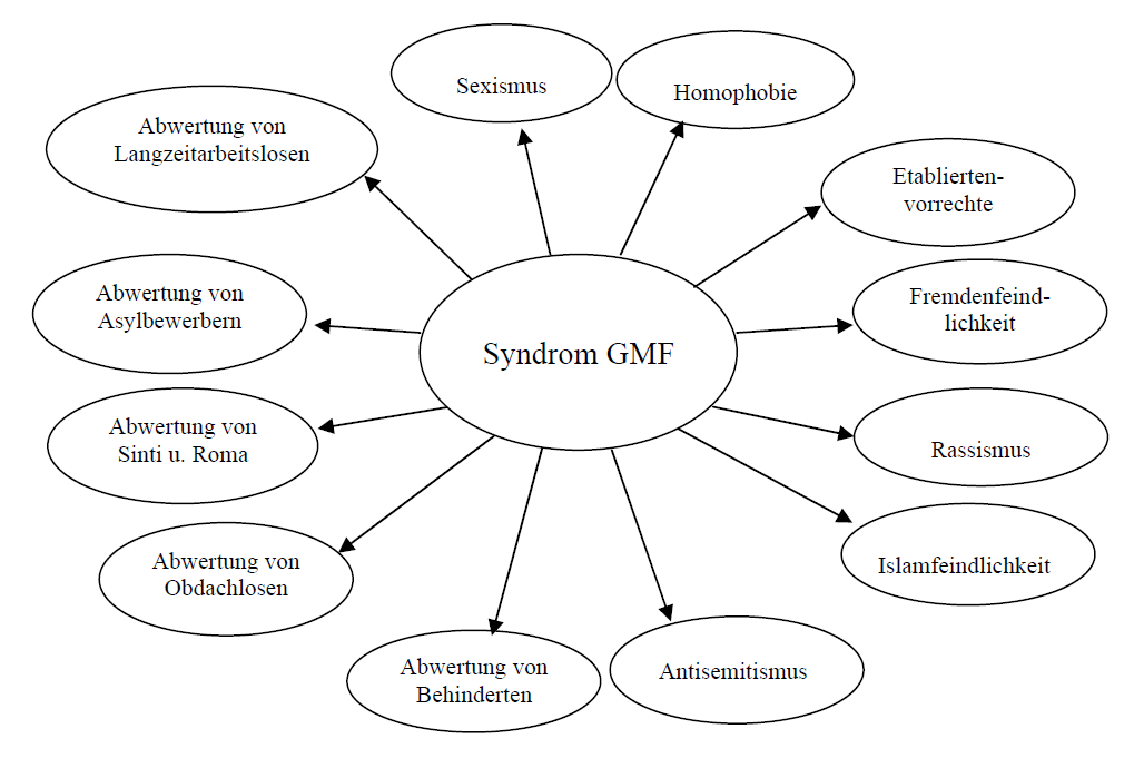 Mindmap Syndrom GMF von Heytmeyer